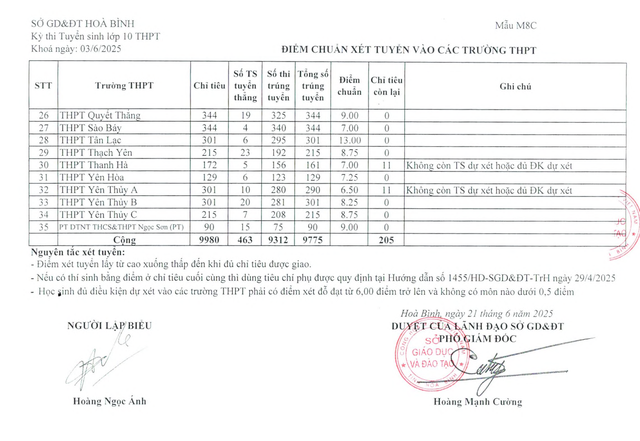 Điểm chuẩn lớp 10 tỉnh Hòa Bình: - Ảnh 3.