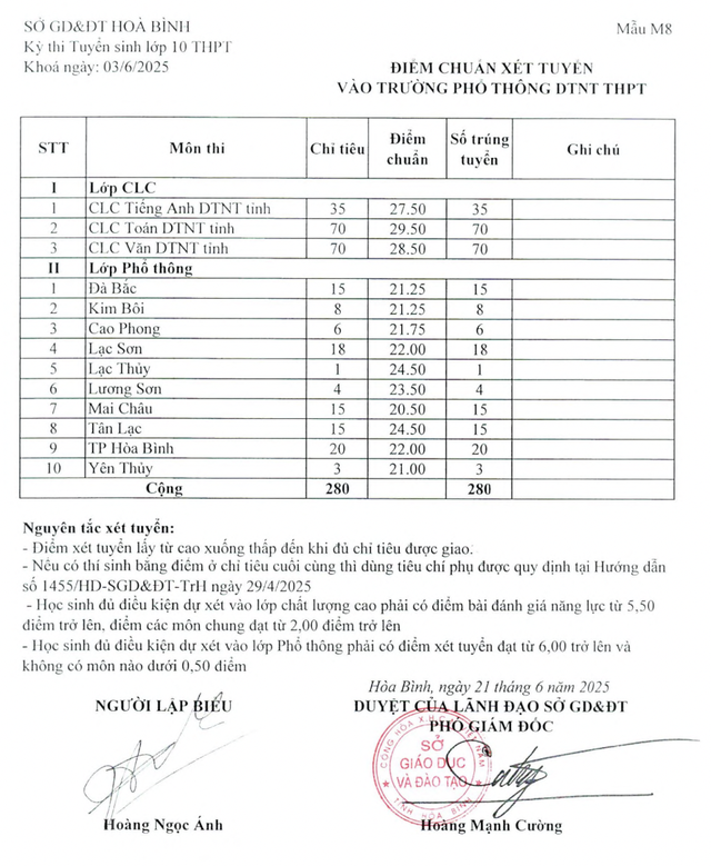 Điểm chuẩn lớp 10 tỉnh Hòa Bình: - Ảnh 4.