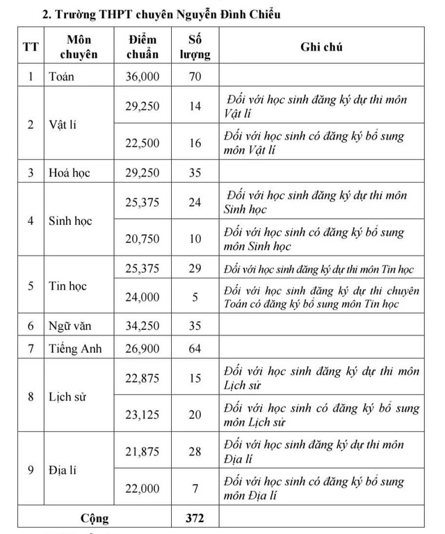 Điểm chuẩn lớp 10 Đồng Tháp: trường chuyên cao nhất 40,5 điểm- Ảnh 3.