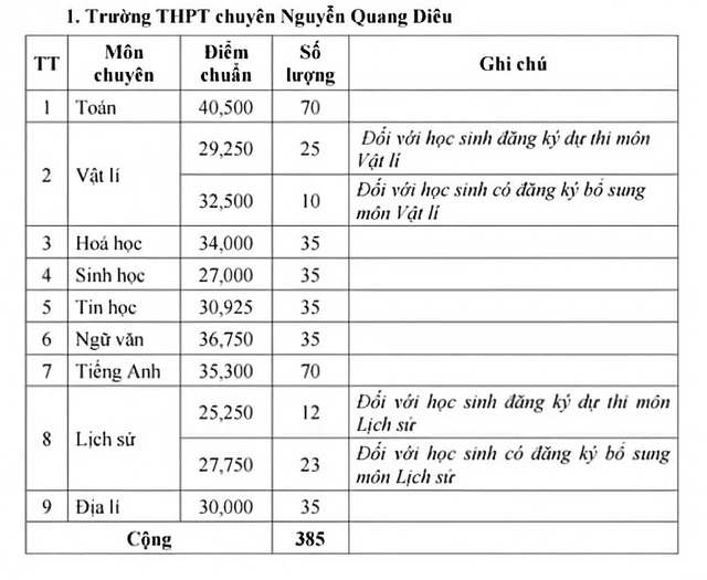 Điểm chuẩn lớp 10 Đồng Tháp: trường chuyên cao nhất 40,5 điểm- Ảnh 2.