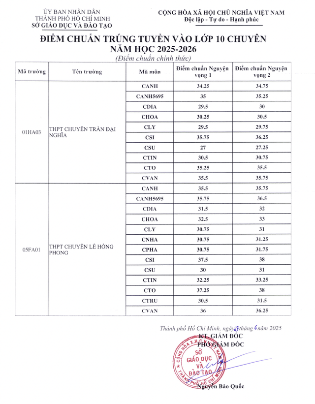 Cách xác nhận nhập học lớp 10 tại Trường THPT chuyên Lê Hồng Phong, THPT chuyên Trần Đại Nghĩa- Ảnh 1.