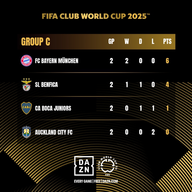 FIFA Club World Cup: Auckland City vs Boca Juniors - Lịch trực tiếp, đội hình dự kiến- Ảnh 2.