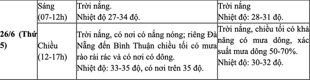 Thời tiết cả nước ngày thi tốt nghiệp THPT 2025 đầu tiên- Ảnh 3.