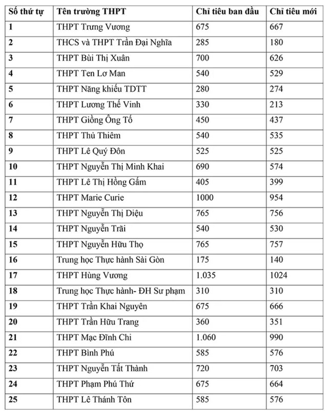 Chiều nay 26-6, TP.HCM công bố điểm chuẩn vào lớp 10 - Ảnh 2.