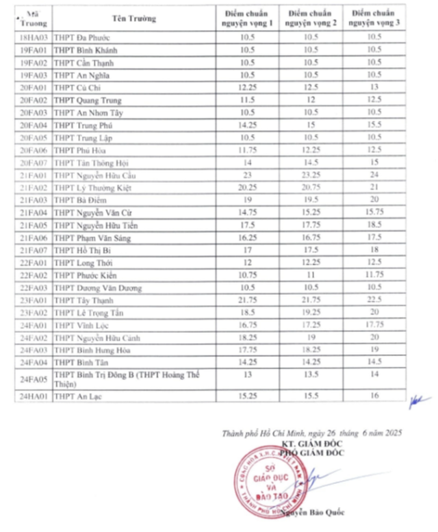 Đã có điểm chuẩn lớp 10 TP.HCM, cao nhất - Ảnh 3.