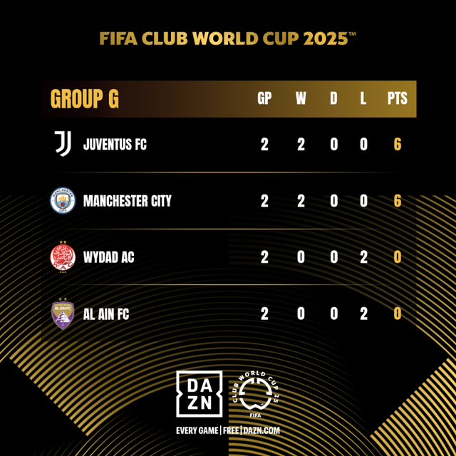 FIFA Club World Cup: Juventus vs Man City - Lịch trực tiếp, đội hình dự kiến - Ảnh 2.