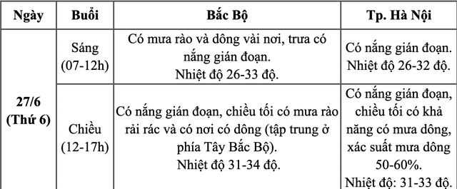 Tình hình thời tiết ngày mai 27-6: xác suất mưa 70-75% - Ảnh 2.