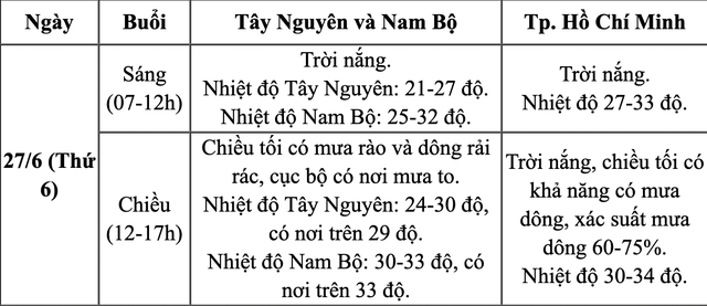 Tình hình thời tiết ngày mai 27-6: xác suất mưa 70-75% - Ảnh 4.