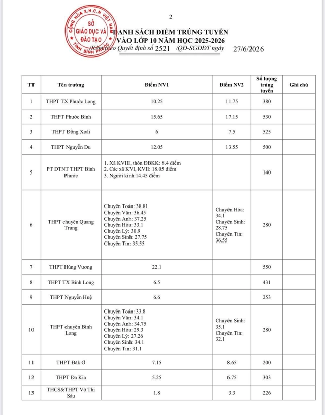 Bình Phước công bố điểm thi, điểm chuẩn lớp 10 năm 2025 - Ảnh 1.