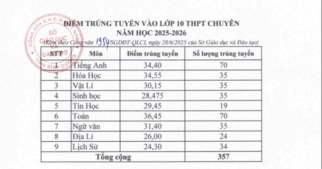 Bình Dương công bố điểm chuẩn vào lớp 10- Ảnh 2.