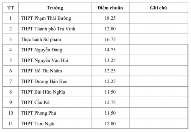 Đã có điểm thi lớp 10 các trường không chuyên biệt tỉnh Trà Vinh  - Ảnh 2.