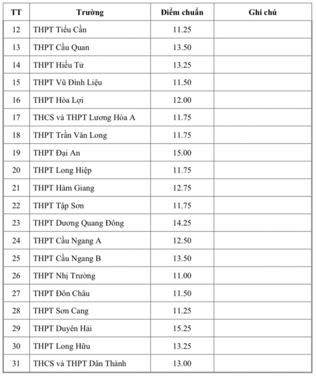 Đã có điểm thi lớp 10 các trường không chuyên biệt tỉnh Trà Vinh  - Ảnh 3.