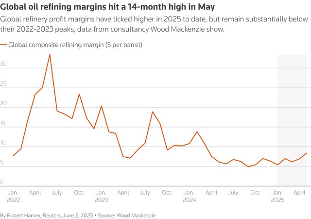 Global oil refiners see short-term boost from higher margins - Ảnh 1. Global oil refiners see short-term boost from higher margins - Ảnh 1.