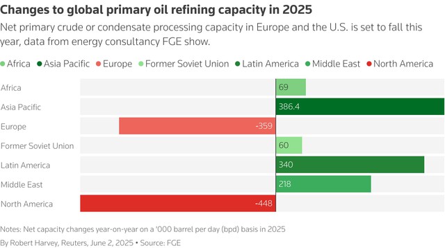 Global oil refiners see short-term boost from higher margins - Ảnh 2. Global oil refiners see short-term boost from higher margins - Ảnh 2.