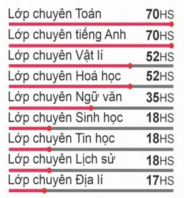 Sáng nay 1-7, Vĩnh Long tổ chức thi tuyển sinh lớp 10 chuyên - Ảnh 4.