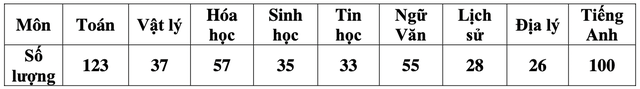 Sáng nay 1-7, Vĩnh Long tổ chức thi tuyển sinh lớp 10 chuyên - Ảnh 3.