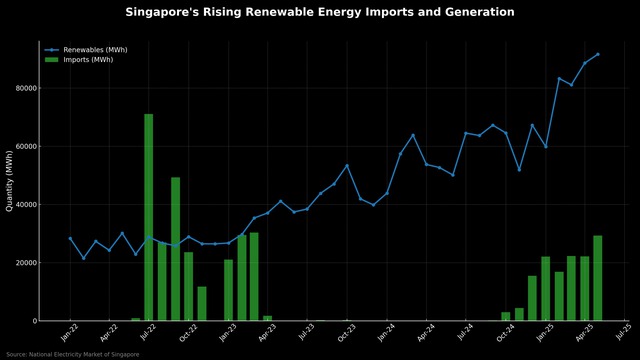 Singapore renewables usage hits record high as imports, solar output rise- Ảnh 1. Singapore renewables usage hits record high as imports, solar output rise- Ảnh 1.