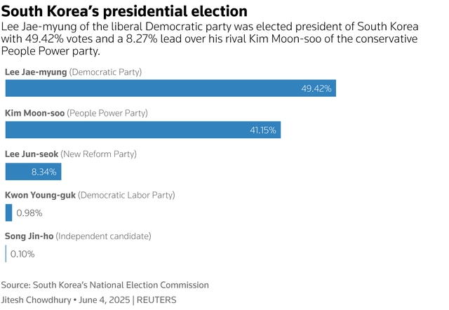 South Korea's new President Lee vows to revive democracy from 'near demise'- Ảnh 8.