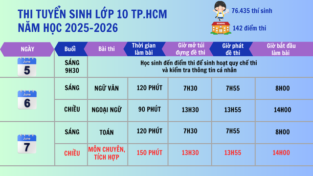Lưu ý đề thi, lịch thi, quy chế cho thí sinh thi tuyển sinh lớp 10 ở TP.HCM - Ảnh 2.