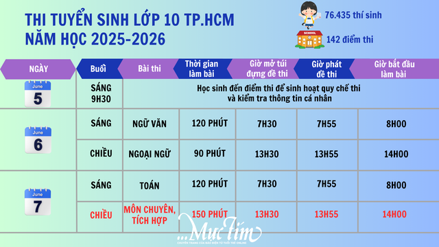 Hôm nay 5-6, thí sinh thi tuyển sinh lớp 10 ở TP.HCM nghe phổ biến quy chế thi  - Ảnh 7.