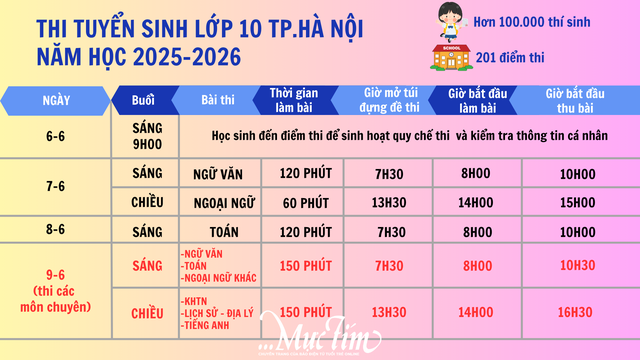 Sáng nay 7-6, hơn 102.000 thí sinh Hà Nội thi vào lớp 10- Ảnh 2.