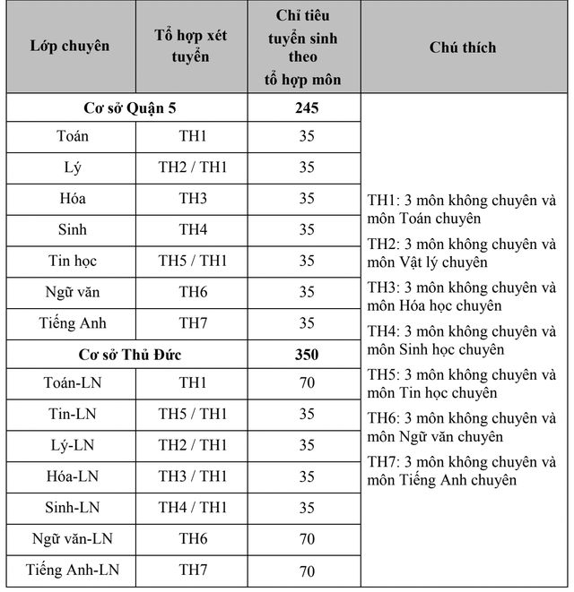 Trưa nay, Trường Phổ thông năng khiếu công bố điểm thi, điểm chuẩn lớp 10 - Ảnh 2.