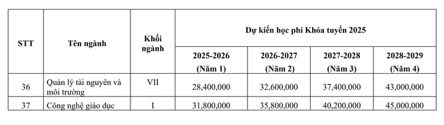 Học phí một số trường thuộc Đại học Quốc gia TP.HCM năm học 2025 - 2026 như thế nào? - Ảnh 12.