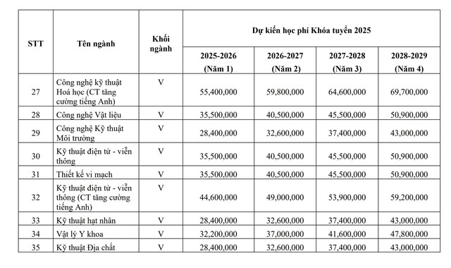 Học phí một số trường thuộc Đại học Quốc gia TP.HCM năm học 2025 - 2026 như thế nào? - Ảnh 11.