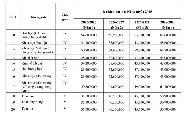 Học phí một số trường thuộc Đại học Quốc gia TP.HCM năm học 2025 - 2026 như thế nào? - Ảnh 9.