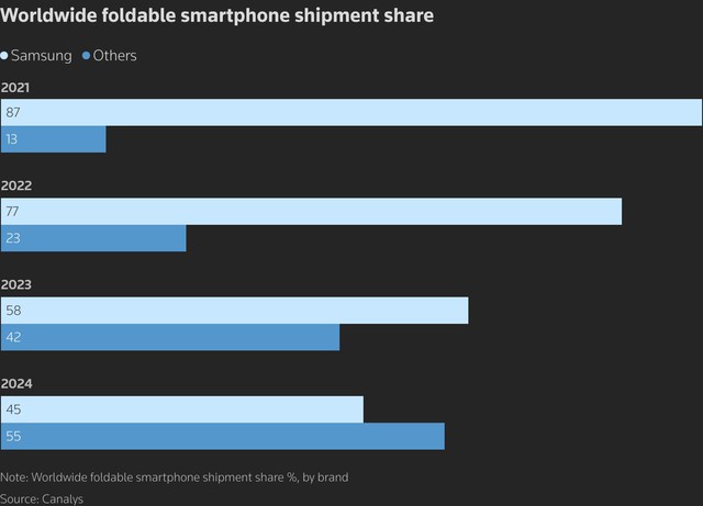 Samsung to fend off Chinese foldable phone rivals with slimmer model- Ảnh 1. Samsung to fend off Chinese foldable phone rivals with slimmer model- Ảnh 1.