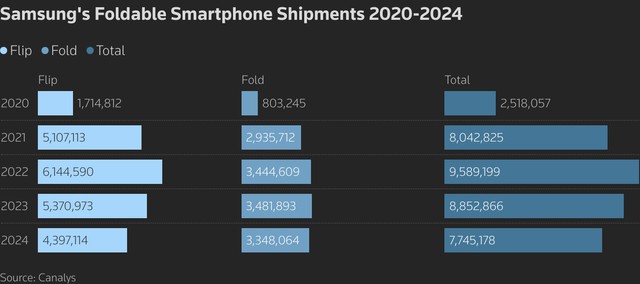 Samsung to fend off Chinese foldable phone rivals with slimmer model- Ảnh 2. Samsung to fend off Chinese foldable phone rivals with slimmer model- Ảnh 2.