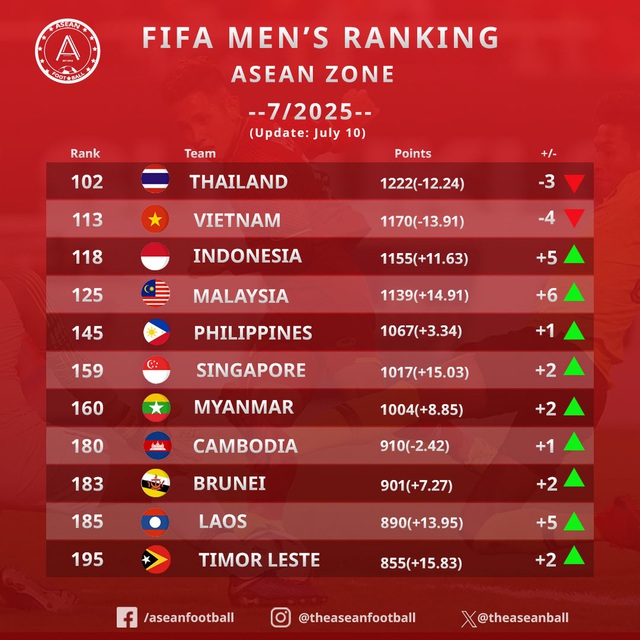 Đội tuyển Việt Nam tụt 4 bậc trên bảng xếp hạng FIFA - Ảnh 1.