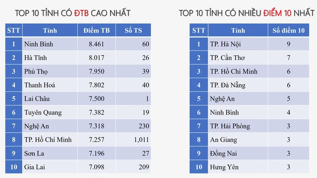 Cả nước có 60 bài thi điểm 10 môn tin học trong Kỳ thi tốt nghiệp THPT năm 2025- Ảnh 2.