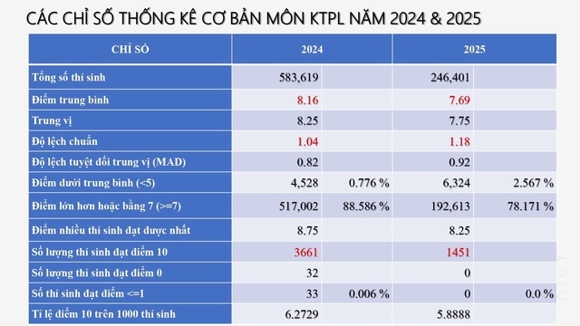 Hà Nội dẫn đầu top 10 tỉnh có nhiều điểm 10 môn kinh tế pháp luật nhất kỳ thi tốt nghiệp THPT 2025 - Ảnh 2.