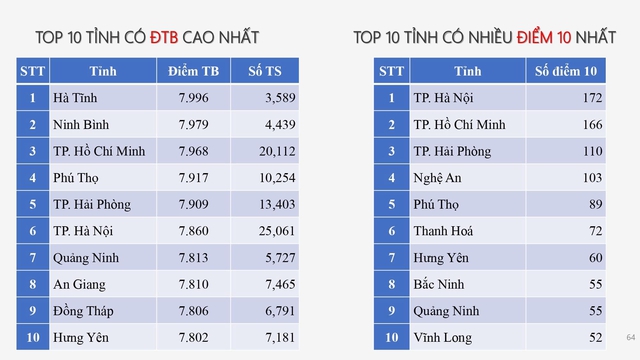Hà Nội dẫn đầu top 10 tỉnh có nhiều điểm 10 môn kinh tế pháp luật nhất kỳ thi tốt nghiệp THPT 2025 - Ảnh 5.