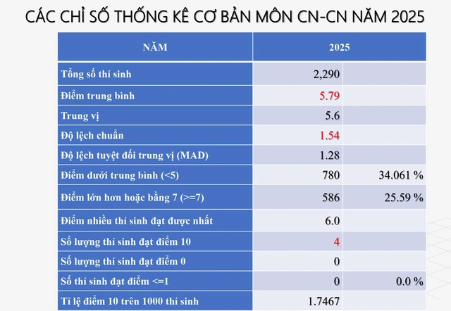 10 tỉnh có điểm trung bình môn Công nghệ - Công nghiệp cao nhất trong kỳ thi tốt nghiệp THPT năm 2025- Ảnh 2.
