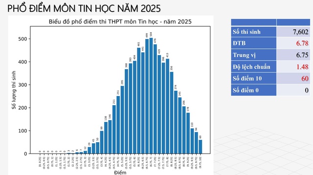 Cả nước có 60 bài thi điểm 10 môn tin học trong Kỳ thi tốt nghiệp THPT năm 2025- Ảnh 1.