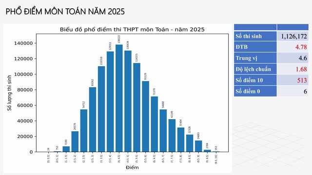 Phổ điểm môn toán thi tốt nghiệp THPT 2025: TP Hà Nội có nhiều điểm 10 nhất- Ảnh 1.
