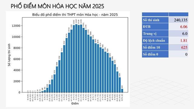 Phổ điểm môn hóa học thi tốt nghiệp THPT 2025: số thí sinh đạt điểm 10 giảm- Ảnh 1.
