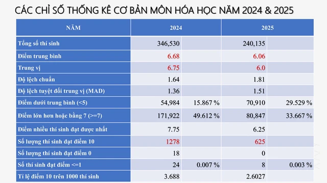 Phổ điểm môn hóa học thi tốt nghiệp THPT 2025: số thí sinh đạt điểm 10 giảm- Ảnh 2.
