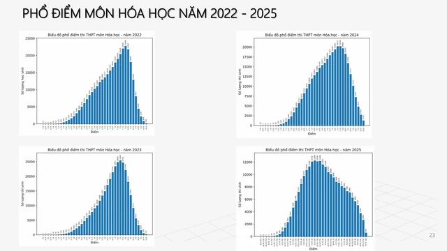 Phổ điểm môn hóa học thi tốt nghiệp THPT 2025: số thí sinh đạt điểm 10 giảm- Ảnh 3.