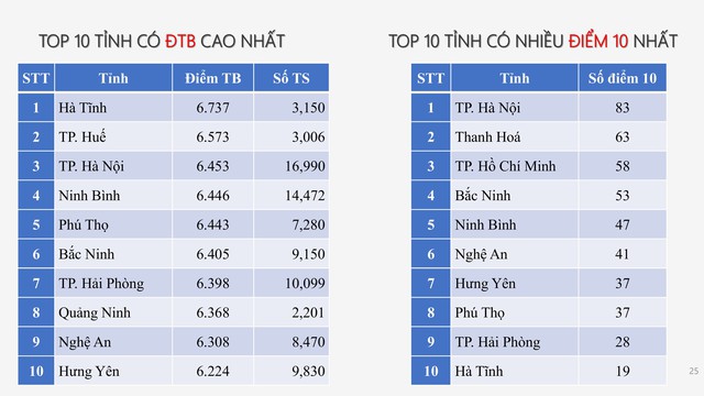 Phổ điểm môn hóa học thi tốt nghiệp THPT 2025: số thí sinh đạt điểm 10 giảm- Ảnh 5.