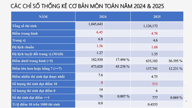 Phổ điểm môn toán thi tốt nghiệp THPT 2025: TP Hà Nội có nhiều điểm 10 nhất- Ảnh 2.