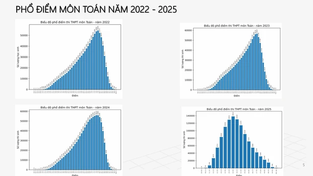 Phổ điểm môn toán thi tốt nghiệp THPT 2025: TP Hà Nội có nhiều điểm 10 nhất- Ảnh 3.