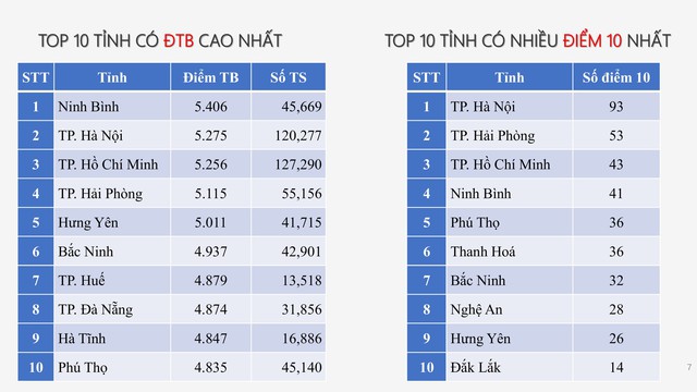 Phổ điểm môn toán thi tốt nghiệp THPT 2025: TP Hà Nội có nhiều điểm 10 nhất- Ảnh 5.