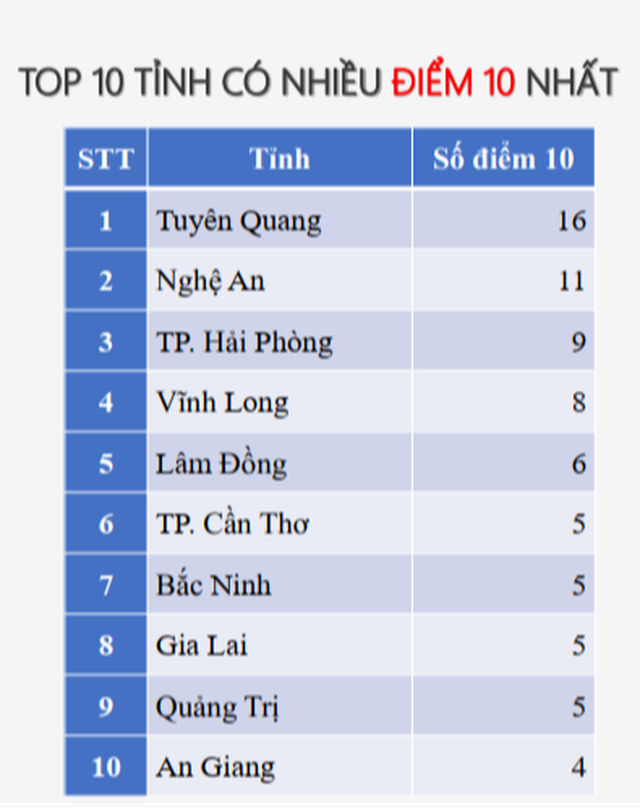 Tuyên Quang dẫn đầu về số điểm 10 môn Công nghê - Nông nghiệp - Ảnh 1.