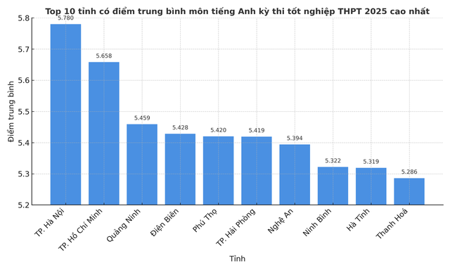 Top 10 tỉnh có điểm thi tốt nghiệp THPT 2025 môn tiếng Anh cao nhất- Ảnh 4.