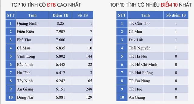 10 tỉnh có điểm trung bình môn Công nghệ - Công nghiệp cao nhất trong kỳ thi tốt nghiệp THPT năm 2025- Ảnh 3.