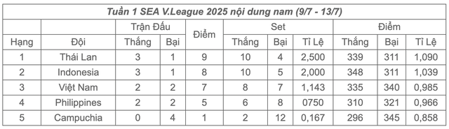 Trực tiếp bóng chuyền nam SEA V.League 2025 hôm nay 16-7: Việt Nam - Campuchia  - Ảnh 2.