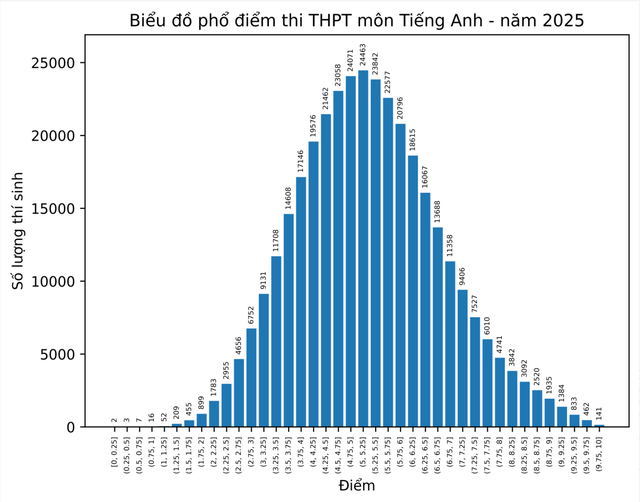 Top 10 tỉnh có điểm thi tốt nghiệp THPT 2025 môn tiếng Anh cao nhất- Ảnh 1.